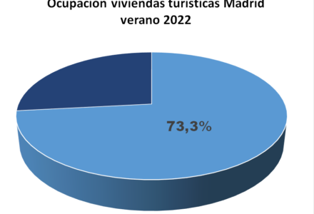 Ocupación de viviendas turísticas en verano Madrid 2022